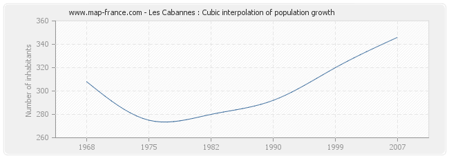 Les Cabannes : Cubic interpolation of population growth